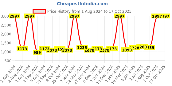 myntra.com Kuber Industries Khaki 3 Pieces Textured Ceramic Soap Dish kuber industries Price History Graph from 1 Aug 2024 to 16 Oct 2025