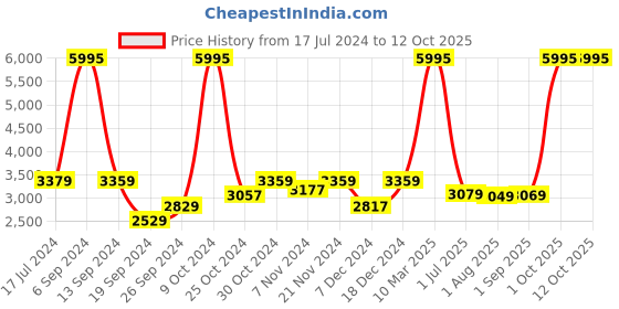 myntra.com Kuber Industries Khaki 5 piece Solid Resin Soap Dispenser kuber industries Price History Graph from 17 Jul 2024 to 11 Oct 2025