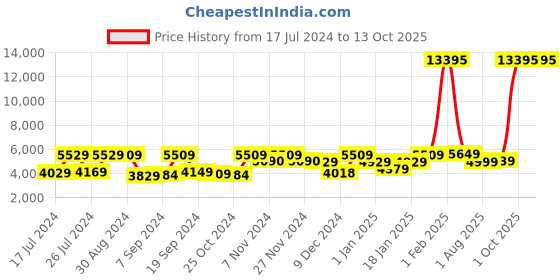 myntra.com Kuber Industries Khaki 6 piece Solid Resin Soap Dispenser kuber industries Price History Graph from 17 Jul 2024 to 12 Oct 2025