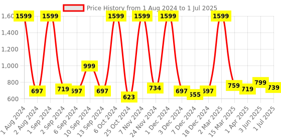 myntra.com Kuber Industries Khaki & Brown Colourblocked Foldable Sqaure Storage Basket & Handle kuber industries Price History Graph from 1 Aug 2024 to 1 Jul 2025