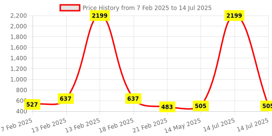 myntra.com Kuber Industries Khaki Set of 1 Regular Multi-Utility Organisers kuber industries Price History Graph from 7 Feb 2025 to 14 Jul 2025