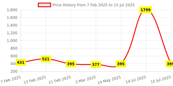 myntra.com Kuber Industries Khaki Set of 1 Regular Multi-Utility Organisers kuber industries Price History Graph from 7 Feb 2025 to 15 Jul 2025