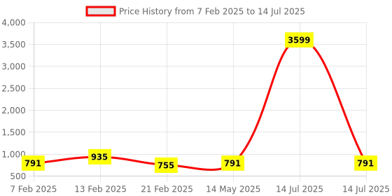 myntra.com Kuber Industries Khaki Set of 2 Regular Multi-Utility Organisers kuber industries Price History Graph from 7 Feb 2025 to 14 Jul 2025