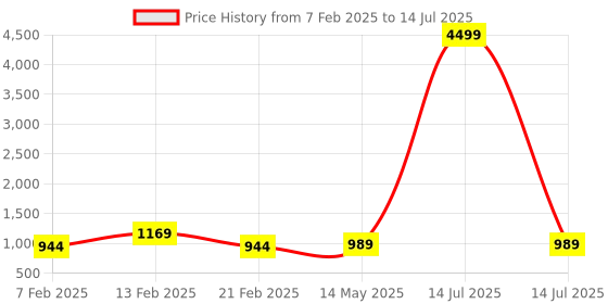 myntra.com Kuber Industries Khaki Set of 2 Regular Multi-Utility Organisers kuber industries Price History Graph from 7 Feb 2025 to 14 Jul 2025