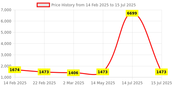 myntra.com Kuber Industries Khaki Set of 3 Regular Multi-Utility Organisers kuber industries Price History Graph from 14 Feb 2025 to 15 Jul 2025