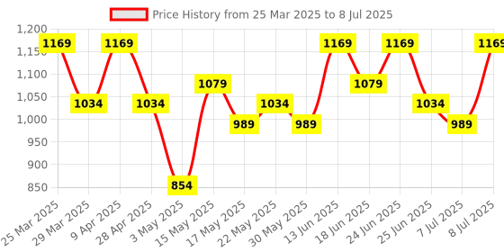myntra.com aura Kuber Industries Khaki Set of 3 Regular Tote Basket Organisers aura Price History Graph from 25 Mar 2025 to 8 Jul 2025