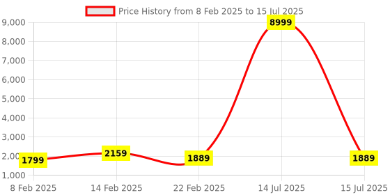myntra.com Kuber Industries Khaki Set of 4 Regular Multi-Utility Organisers kuber industries Price History Graph from 8 Feb 2025 to 15 Jul 2025