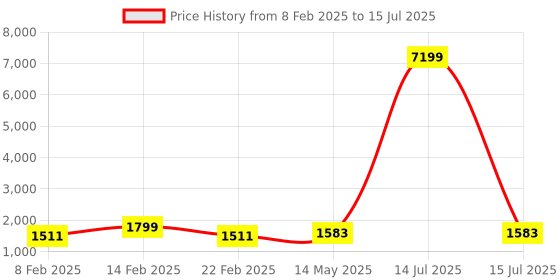 myntra.com Kuber Industries Khaki Set of 4 Regular Multi-Utility Organisers kuber industries Price History Graph from 8 Feb 2025 to 15 Jul 2025