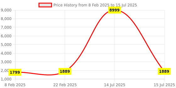 myntra.com Kuber Industries Khaki Set of 5 Regular Multi-Utility Organisers kuber industries Price History Graph from 8 Feb 2025 to 15 Jul 2025