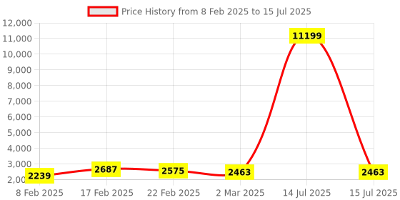 myntra.com Kuber Industries Khaki Set of 5 Regular Multi-Utility Organisers kuber industries Price History Graph from 8 Feb 2025 to 15 Jul 2025