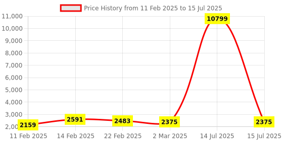 myntra.com Kuber Industries Khaki Set of 6 Regular Multi-Utility Organisers kuber industries Price History Graph from 11 Feb 2025 to 15 Jul 2025