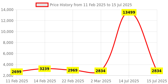 myntra.com Kuber Industries Khaki Set of 6 Regular Multi-Utility Organisers kuber industries Price History Graph from 11 Feb 2025 to 15 Jul 2025