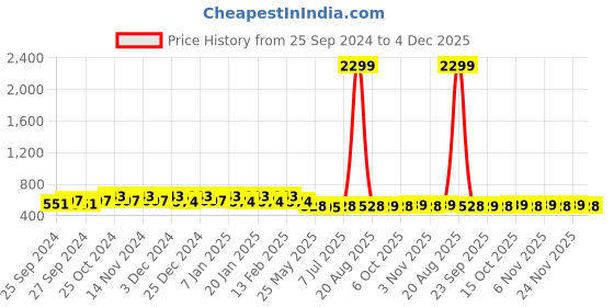 myntra.com Kuber Industries Kids 2-Pcs Purple & Pink Printed Sleep Pillows kuber industries Price History Graph from 25 Sep 2024 to 4 Dec 2025