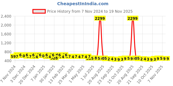 myntra.com Kuber Industries Kids 2-Pcs Red & Grey Printed Baby Pillow kuber industries Price History Graph from 7 Nov 2024 to 19 Nov 2025