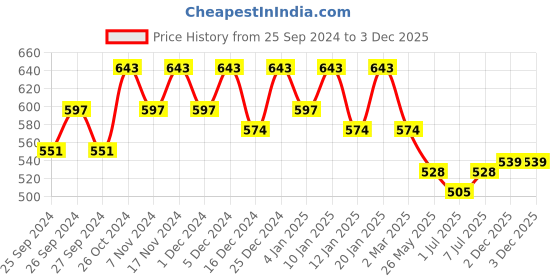 myntra.com Kuber Industries Kids 2-Pcs Yellow & Blue Printed Sleeping Pillows kuber industries Price History Graph from 25 Sep 2024 to 2 Dec 2025