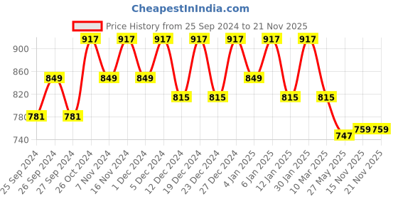 myntra.com Kuber Industries Kids 3Pcs Blue & Red Printed Sleep Pillows kuber industries Price History Graph from 25 Sep 2024 to 21 Nov 2025