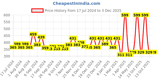 myntra.com Kuber Industries Kids Black Disney Mickey Mouse Non Woven Fabric Foldable Storage Box kuber industries Price History Graph from 17 Jul 2024 to 3 Dec 2025