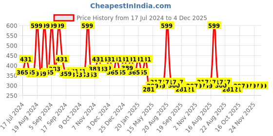 myntra.com Kuber Industries Kids Brown Disney Winnie The Pooh Non Woven Fabric Foldable Storage Box kuber industries Price History Graph from 17 Jul 2024 to 4 Dec 2025
