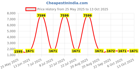 myntra.com Kuber Industries Kids Cream & Grey 2 Pieces Colourblocked Chairs kuber industries Price History Graph from 25 May 2025 to 12 Oct 2025