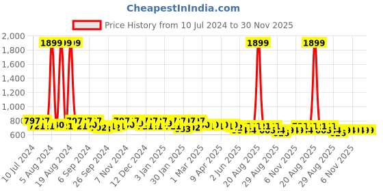 myntra.com Kuber Industries Kids Disney Frozen Printed Padded Backpack kuber industries Price History Graph from 10 Jul 2024 to 30 Nov 2025