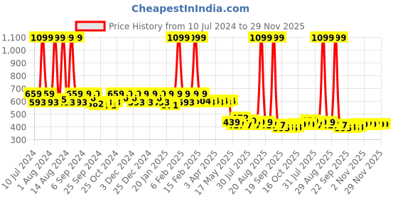myntra.com Kuber Industries Kids Disney Mickey & Minnie Mouse Printed Waterproof Backpack kuber industries Price History Graph from 10 Jul 2024 to 28 Nov 2025