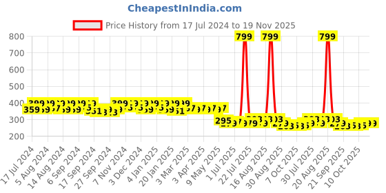 myntra.com Kuber Industries Kids Disney Mickey Printed Backpack kuber industries Price History Graph from 17 Jul 2024 to 19 Nov 2025