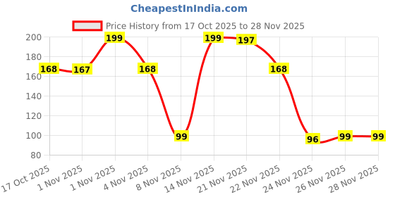 myntra.com Kuber Industries Kids Eva Foam Soft Adjustable Baby Bath Cap kuber industries Price History Graph from 17 Oct 2025 to 28 Nov 2025