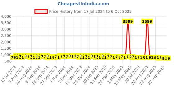 myntra.com Kuber Industries Kids Graphic Backpack kuber industries Price History Graph from 17 Jul 2024 to 4 Oct 2025