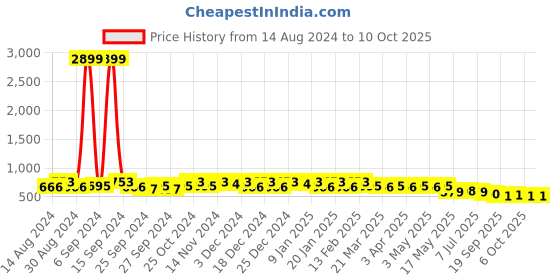 myntra.com Kuber Industries Kids Graphic Backpack kuber industries Price History Graph from 14 Aug 2024 to 10 Oct 2025