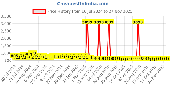 myntra.com Kuber Industries Kids Graphic Printed Backpack kuber industries Price History Graph from 10 Jul 2024 to 27 Nov 2025