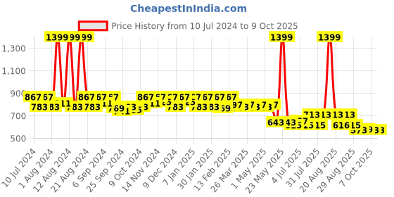 myntra.com Kuber Industries Kids Graphic Printed Backpack kuber industries Price History Graph from 10 Jul 2024 to 9 Oct 2025