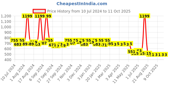 myntra.com Kuber Industries Kids Graphic Printed Backpack kuber industries Price History Graph from 10 Jul 2024 to 9 Oct 2025
