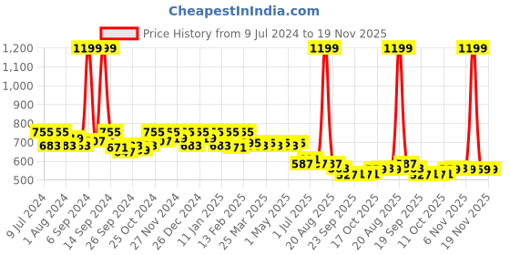 myntra.com Kuber Industries Kids Graphic Printed Backpack kuber industries Price History Graph from 9 Jul 2024 to 19 Nov 2025