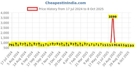 myntra.com Kuber Industries Kids Graphic Printed Backpack kuber industries Price History Graph from 17 Jul 2024 to 8 Oct 2025