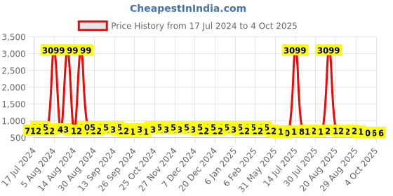 myntra.com Kuber Industries Kids Graphic Printed Backpack kuber industries Price History Graph from 17 Jul 2024 to 4 Oct 2025