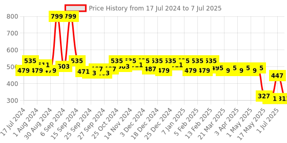 myntra.com Kuber Industries Kids Graphic Printed Backpack kuber industries Price History Graph from 17 Jul 2024 to 7 Jul 2025