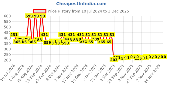 myntra.com Kuber Industries Kids Green & Pink 10 Pieces Non-Slip Cloth Hangers kuber industries Price History Graph from 10 Jul 2024 to 3 Dec 2025