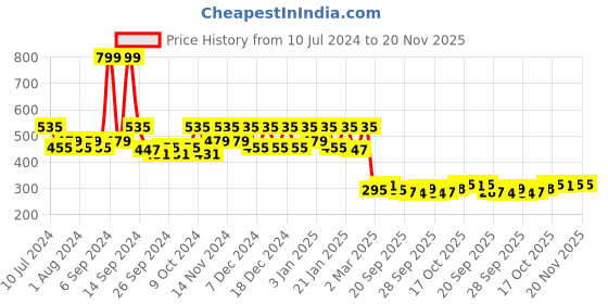 myntra.com Kuber Industries Kids Green & Red 15 Pieces Non-Slip Cloth Hangers kuber industries Price History Graph from 10 Jul 2024 to 20 Nov 2025