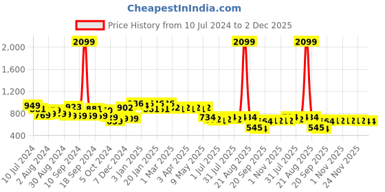myntra.com Kuber Industries Kids Green Mickey Mouse Printed Waterproof Backpack kuber industries Price History Graph from 10 Jul 2024 to 2 Dec 2025
