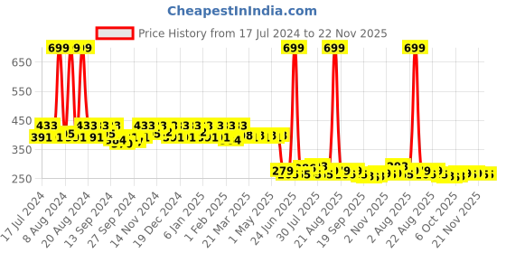 myntra.com Kuber Industries Kids Iron-Man Printed Backpack kuber industries Price History Graph from 17 Jul 2024 to 22 Nov 2025