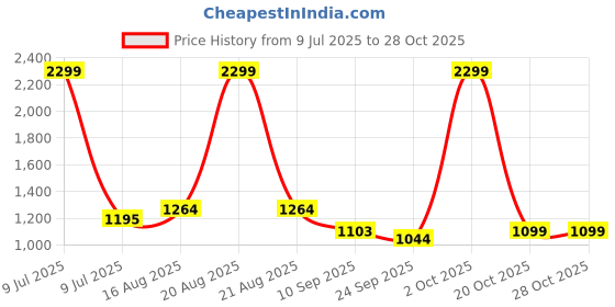 myntra.com Kuber Industries Kids Marvel Spiderman 3-Wheel Scooter Vehicle kuber industries Price History Graph from 9 Jul 2025 to 28 Oct 2025