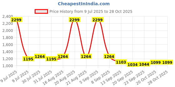 myntra.com Kuber Industries Kids Marvel Spiderman 3-Wheel Scooter Vehicle kuber industries Price History Graph from 9 Jul 2025 to 28 Oct 2025