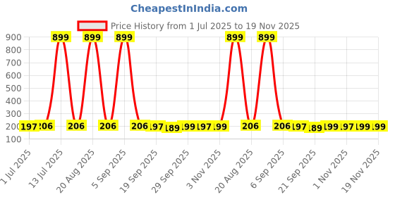 myntra.com Kuber Industries Kids Marvel Spiderman Printed Multipurpose Easy To Carry Pencil Pouch kuber industries Price History Graph from 1 Jul 2025 to 19 Nov 2025