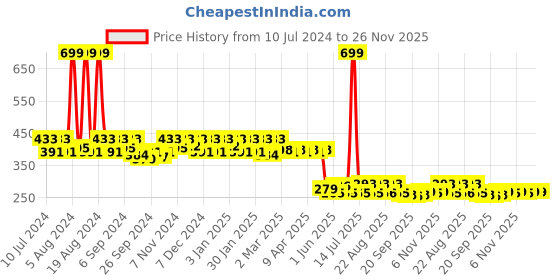 myntra.com Kuber Industries Kids Mickey & Minnie Printed Backpack kuber industries Price History Graph from 10 Jul 2024 to 24 Nov 2025