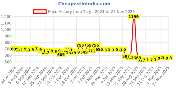 myntra.com Kuber Industries Kids Mickey Minnie Mouse Printed Backpack kuber industries Price History Graph from 24 Jul 2024 to 20 Nov 2025