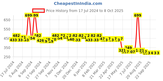 myntra.com Kuber Industries Kids Mickey Minnie Mouse Printed Backpack kuber industries Price History Graph from 17 Jul 2024 to 8 Oct 2025