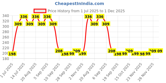 myntra.com Kuber Industries Kids Mickey Mouse Graphic Printed Pen Pencil Pouch kuber industries Price History Graph from 1 Jul 2025 to 30 Nov 2025