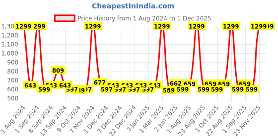 myntra.com Kuber Industries Kids Mickey Mouse Print Quick-Dry 120 GSM Bath Towel kuber industries Price History Graph from 1 Aug 2024 to 1 Dec 2025