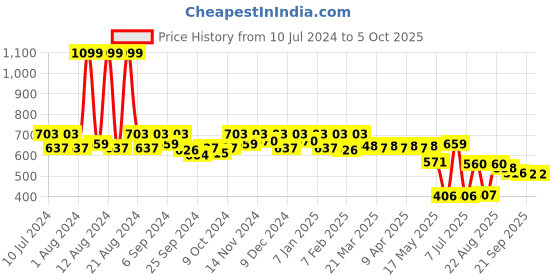 myntra.com Kuber Industries Kids Mickey Mouse Printed Backpack kuber industries Price History Graph from 10 Jul 2024 to 4 Oct 2025