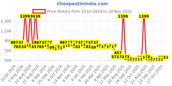 myntra.com Kuber Industries Kids Mickey Mouse Printed Backpack kuber industries Price History Graph from 10 Jul 2024 to 18 Nov 2025